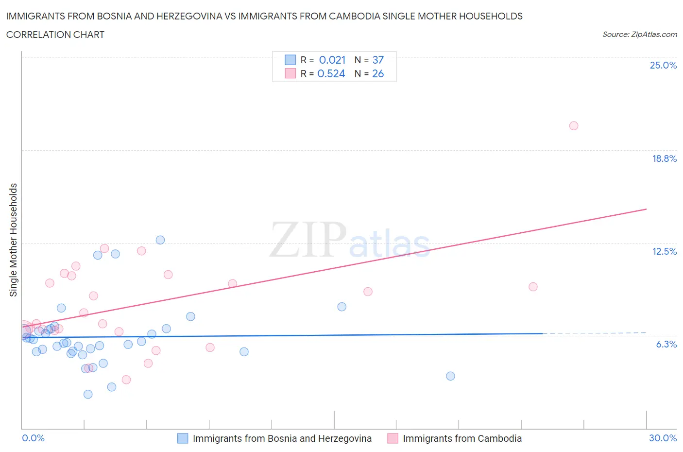 Immigrants from Bosnia and Herzegovina vs Immigrants from Cambodia Single Mother Households