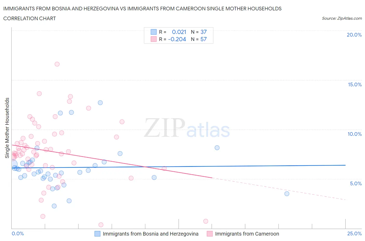 Immigrants from Bosnia and Herzegovina vs Immigrants from Cameroon Single Mother Households