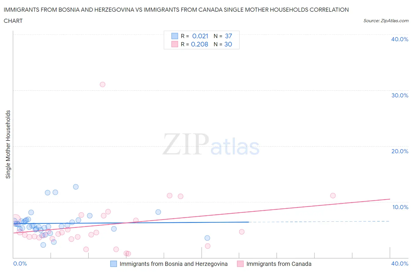 Immigrants from Bosnia and Herzegovina vs Immigrants from Canada Single Mother Households