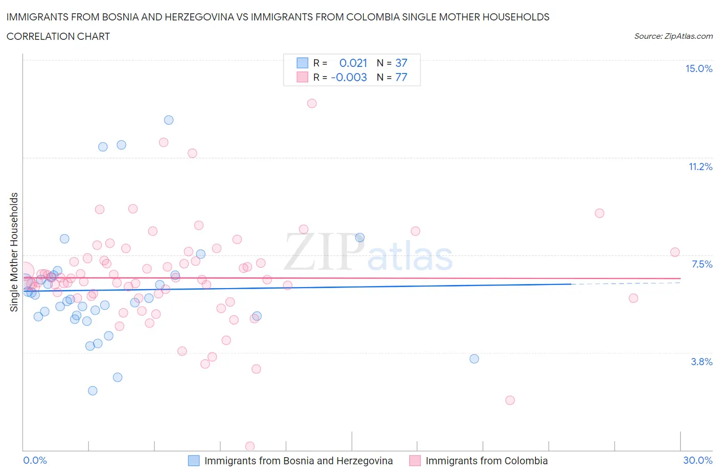 Immigrants from Bosnia and Herzegovina vs Immigrants from Colombia Single Mother Households