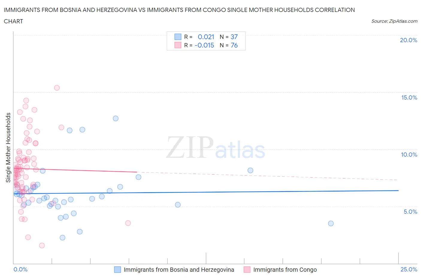 Immigrants from Bosnia and Herzegovina vs Immigrants from Congo Single Mother Households