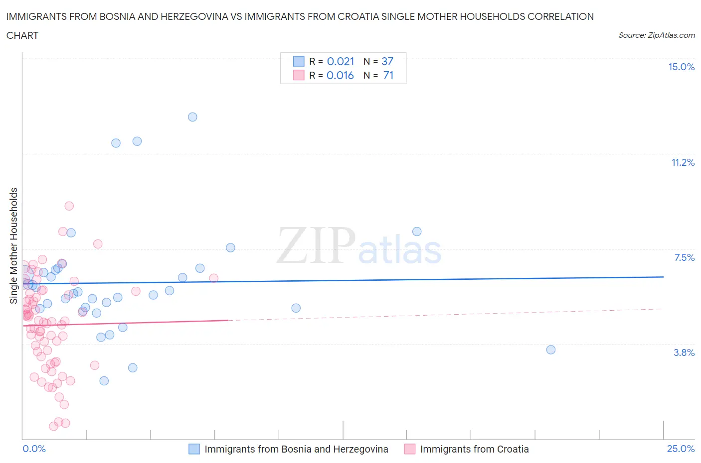 Immigrants from Bosnia and Herzegovina vs Immigrants from Croatia Single Mother Households