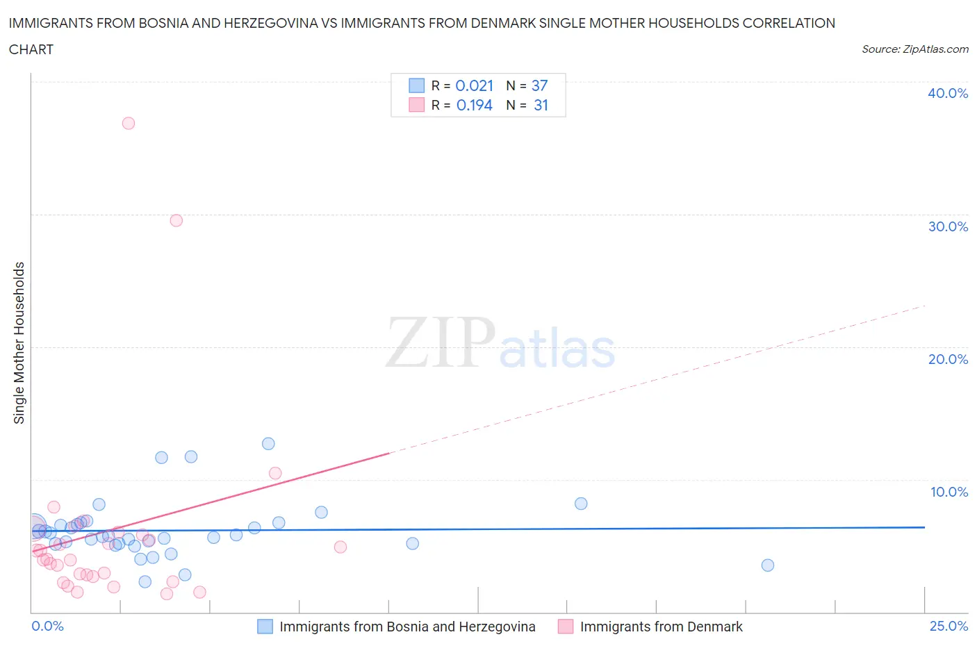 Immigrants from Bosnia and Herzegovina vs Immigrants from Denmark Single Mother Households