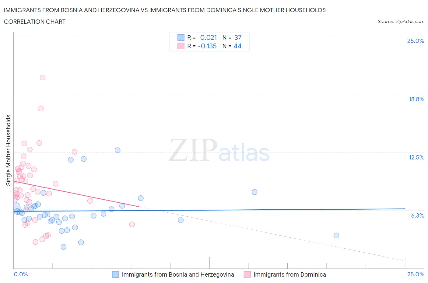 Immigrants from Bosnia and Herzegovina vs Immigrants from Dominica Single Mother Households