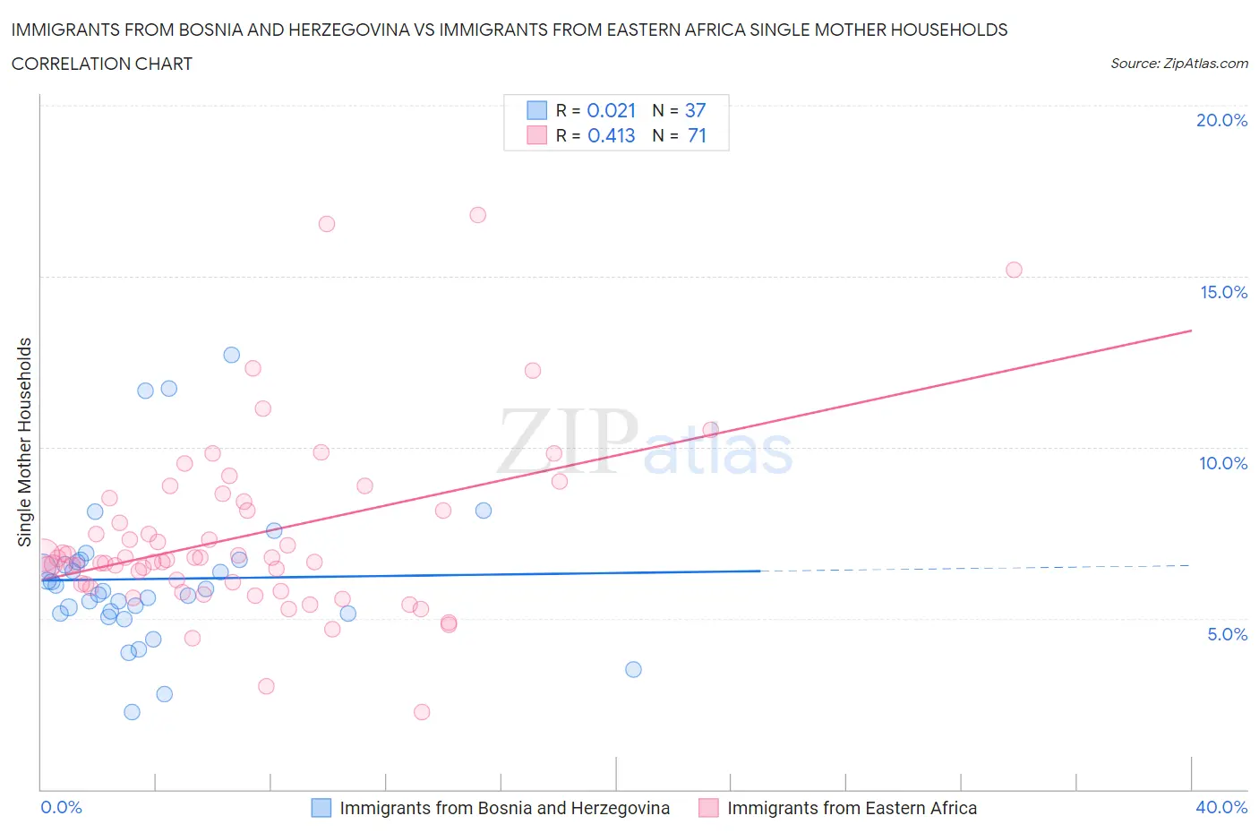 Immigrants from Bosnia and Herzegovina vs Immigrants from Eastern Africa Single Mother Households