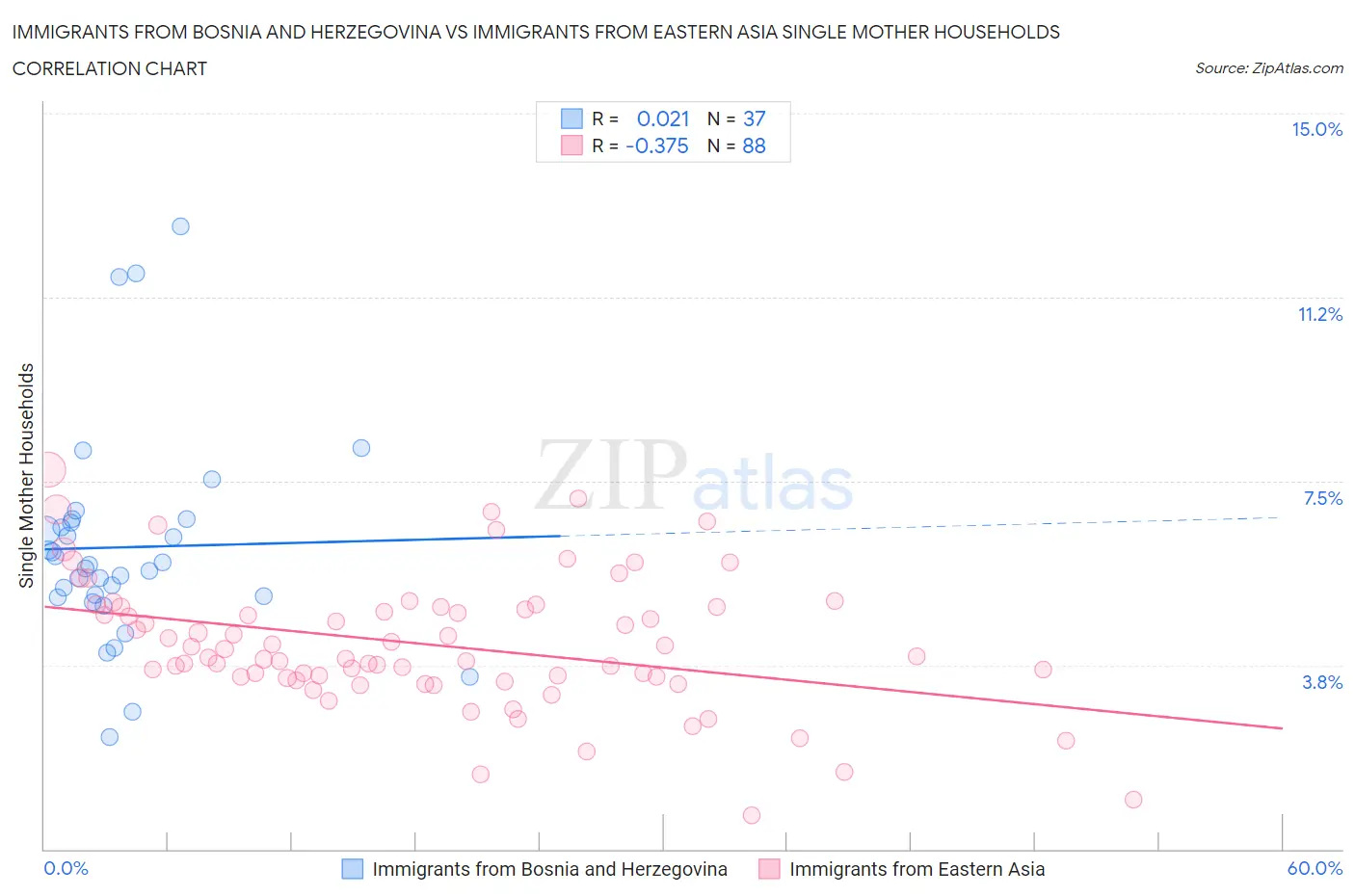 Immigrants from Bosnia and Herzegovina vs Immigrants from Eastern Asia Single Mother Households