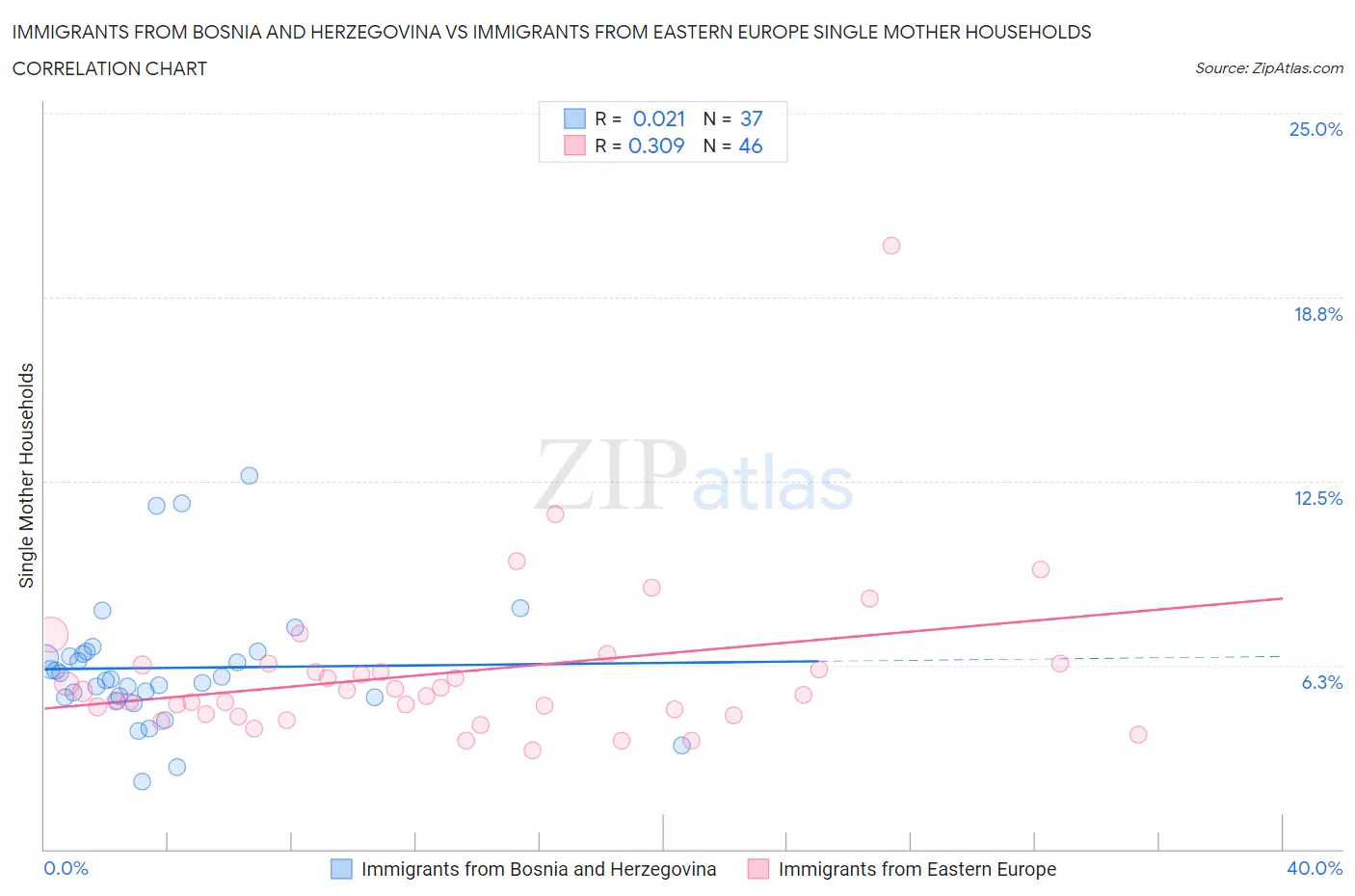 Immigrants from Bosnia and Herzegovina vs Immigrants from Eastern Europe Single Mother Households