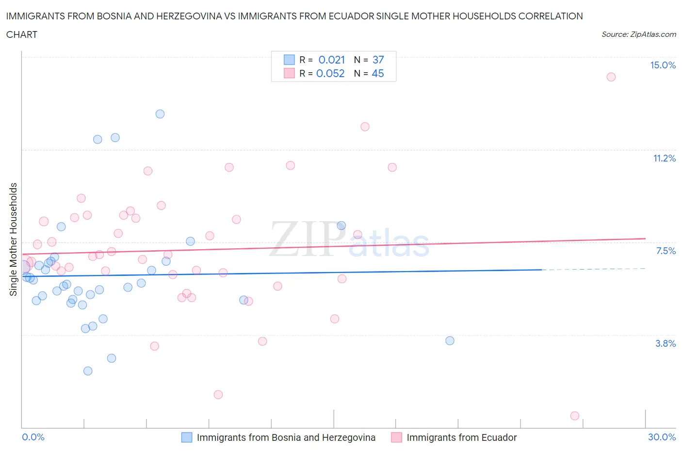 Immigrants from Bosnia and Herzegovina vs Immigrants from Ecuador Single Mother Households