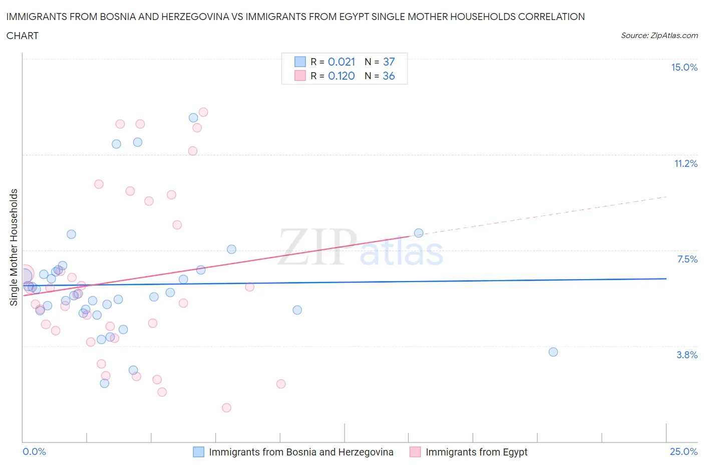 Immigrants from Bosnia and Herzegovina vs Immigrants from Egypt Single Mother Households