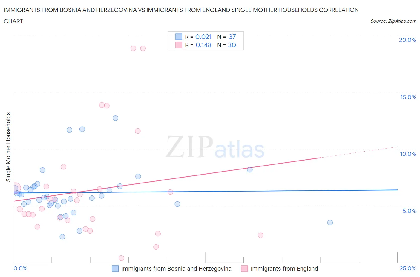 Immigrants from Bosnia and Herzegovina vs Immigrants from England Single Mother Households