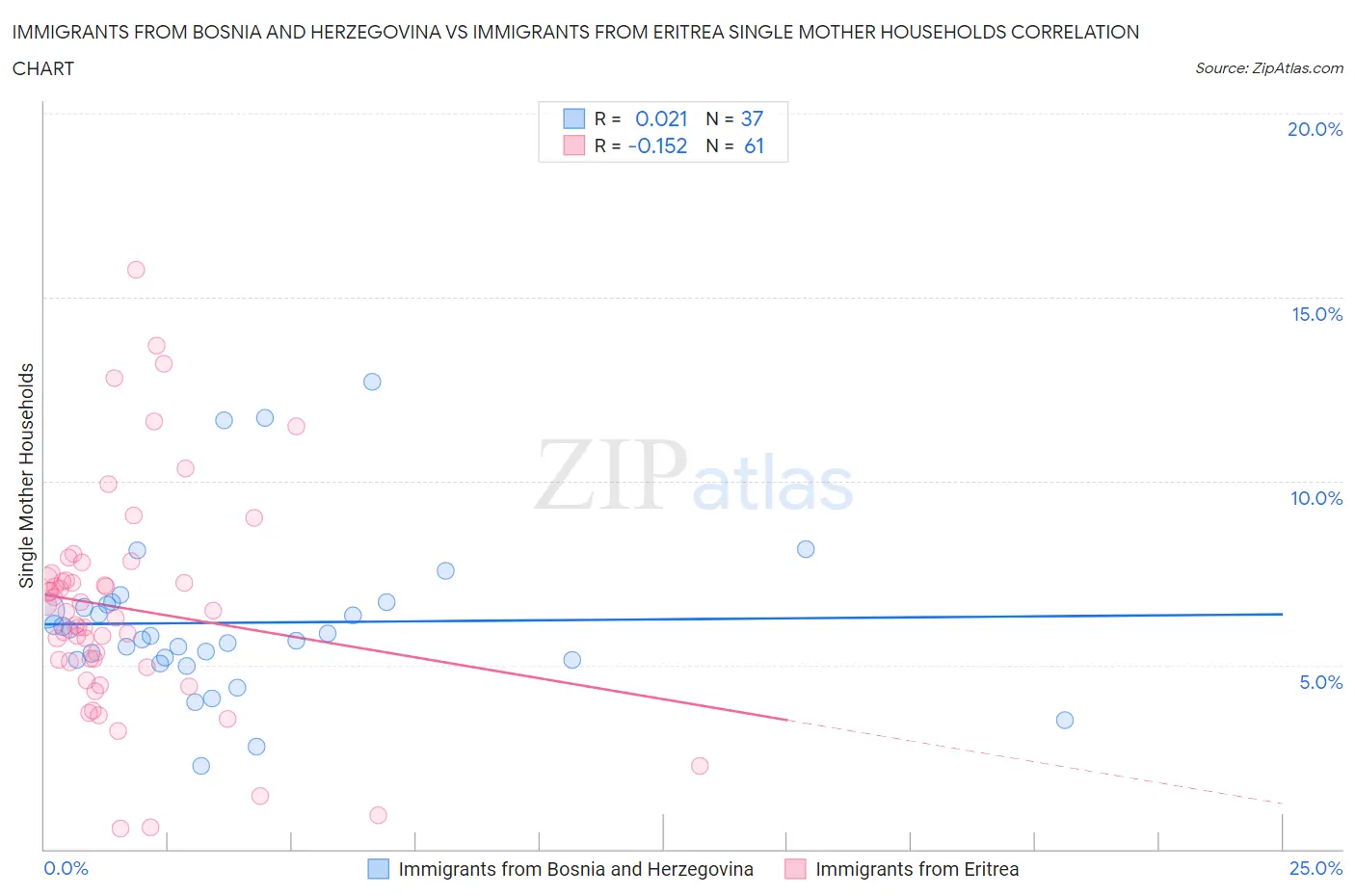 Immigrants from Bosnia and Herzegovina vs Immigrants from Eritrea Single Mother Households