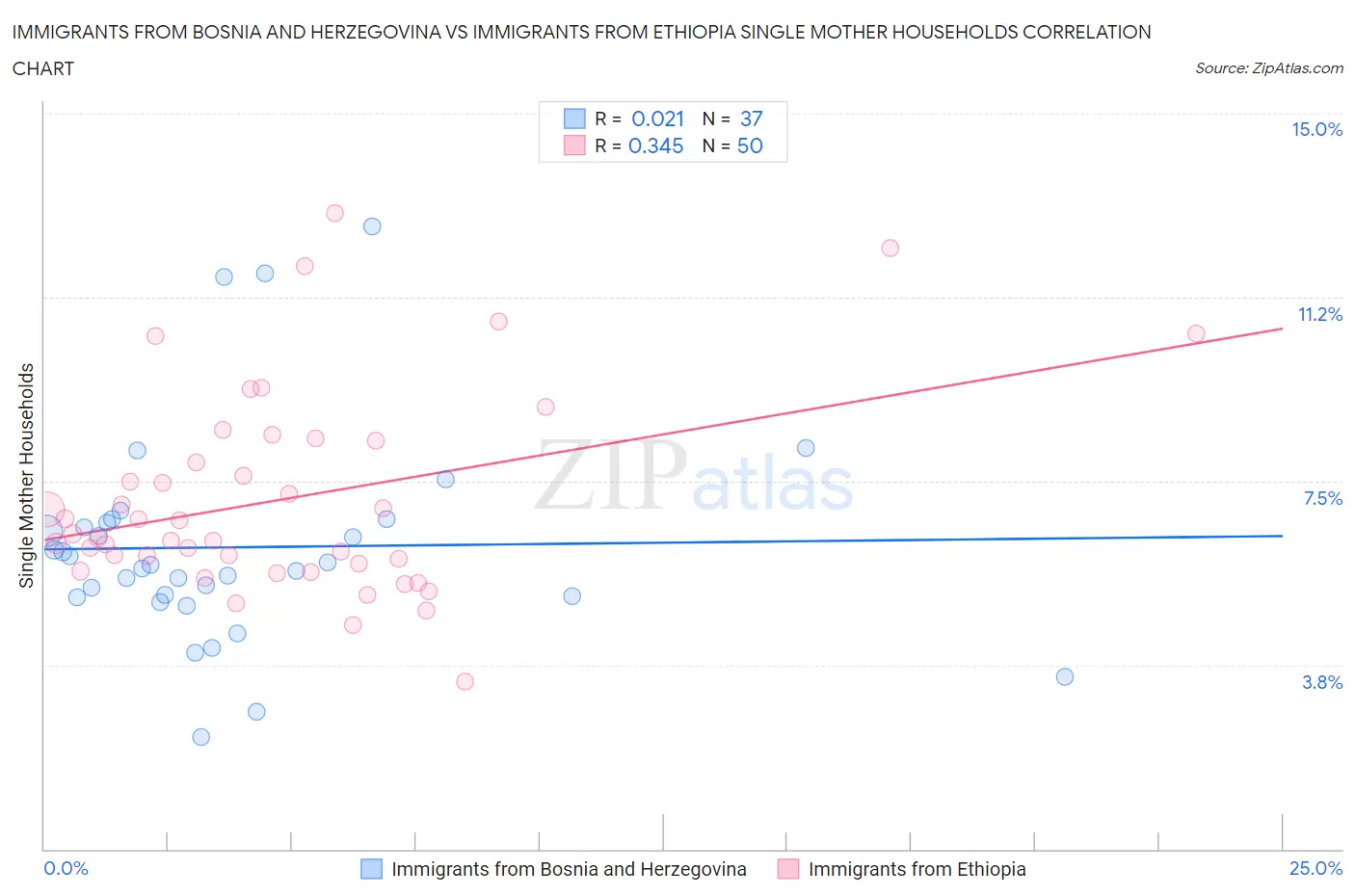 Immigrants from Bosnia and Herzegovina vs Immigrants from Ethiopia Single Mother Households