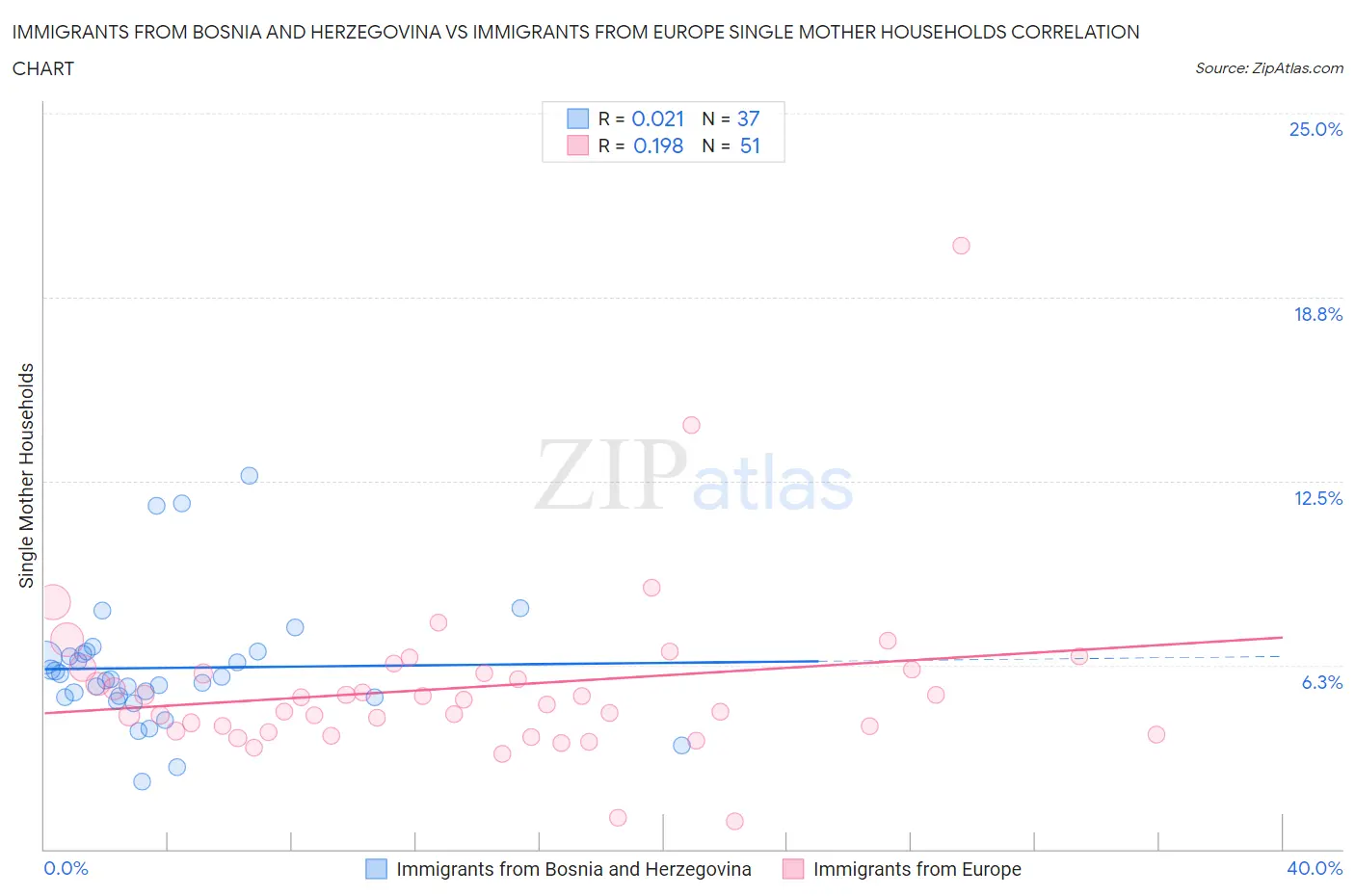 Immigrants from Bosnia and Herzegovina vs Immigrants from Europe Single Mother Households