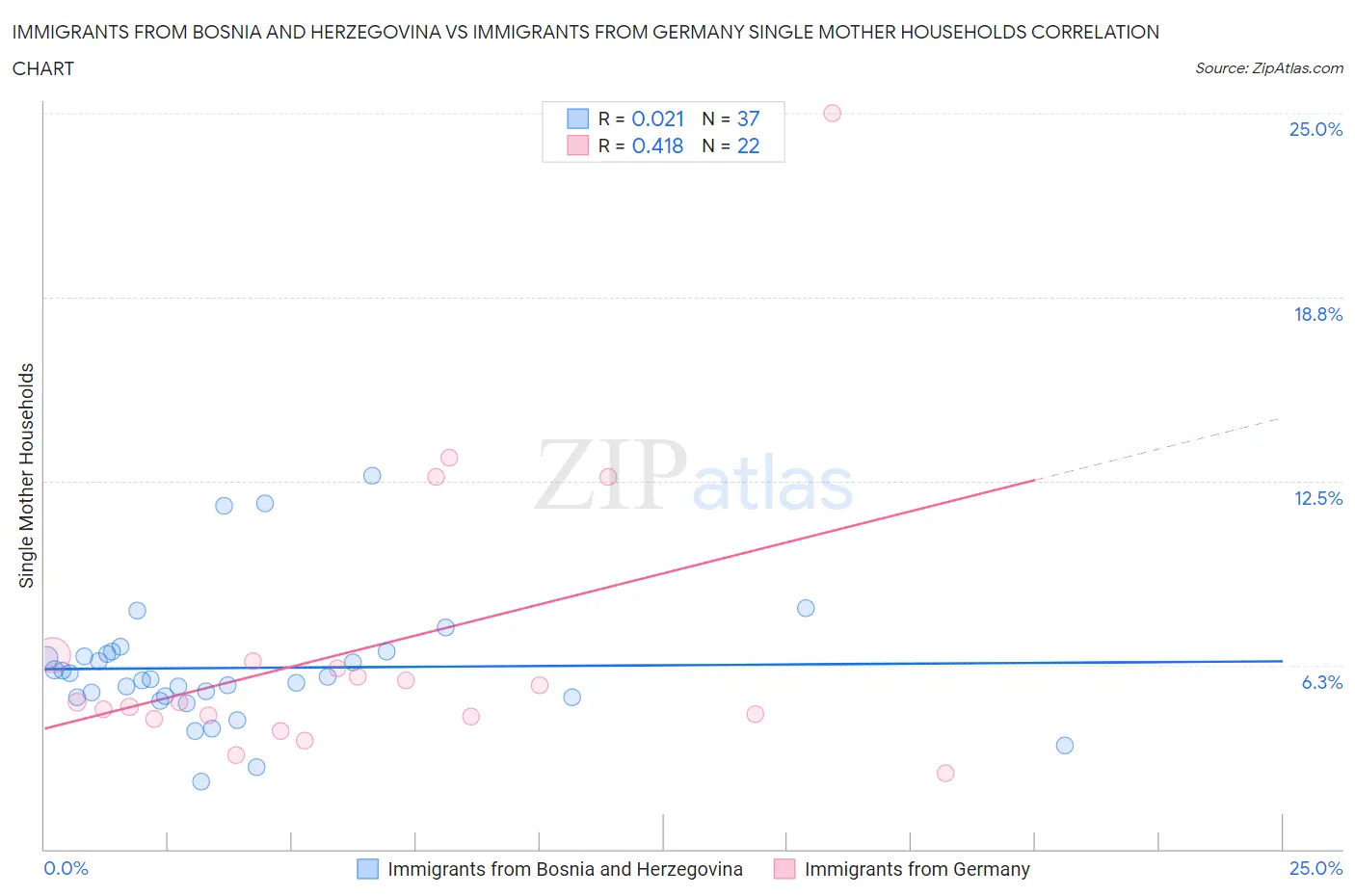Immigrants from Bosnia and Herzegovina vs Immigrants from Germany Single Mother Households