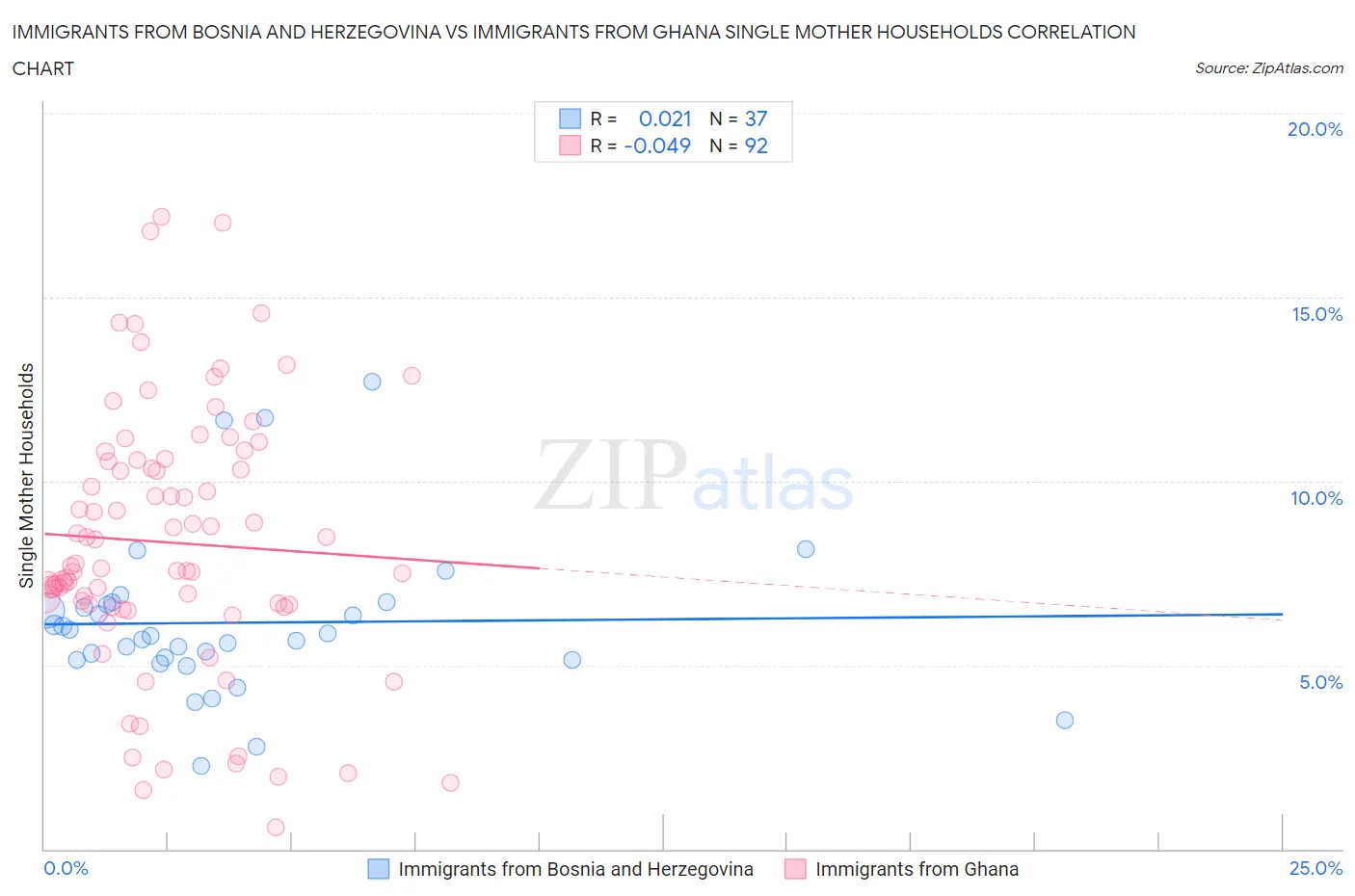 Immigrants from Bosnia and Herzegovina vs Immigrants from Ghana Single Mother Households