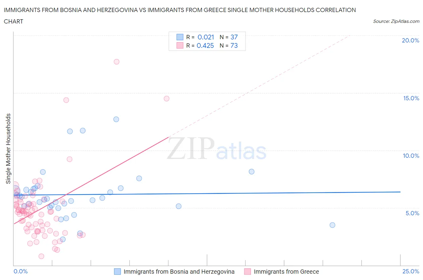 Immigrants from Bosnia and Herzegovina vs Immigrants from Greece Single Mother Households
