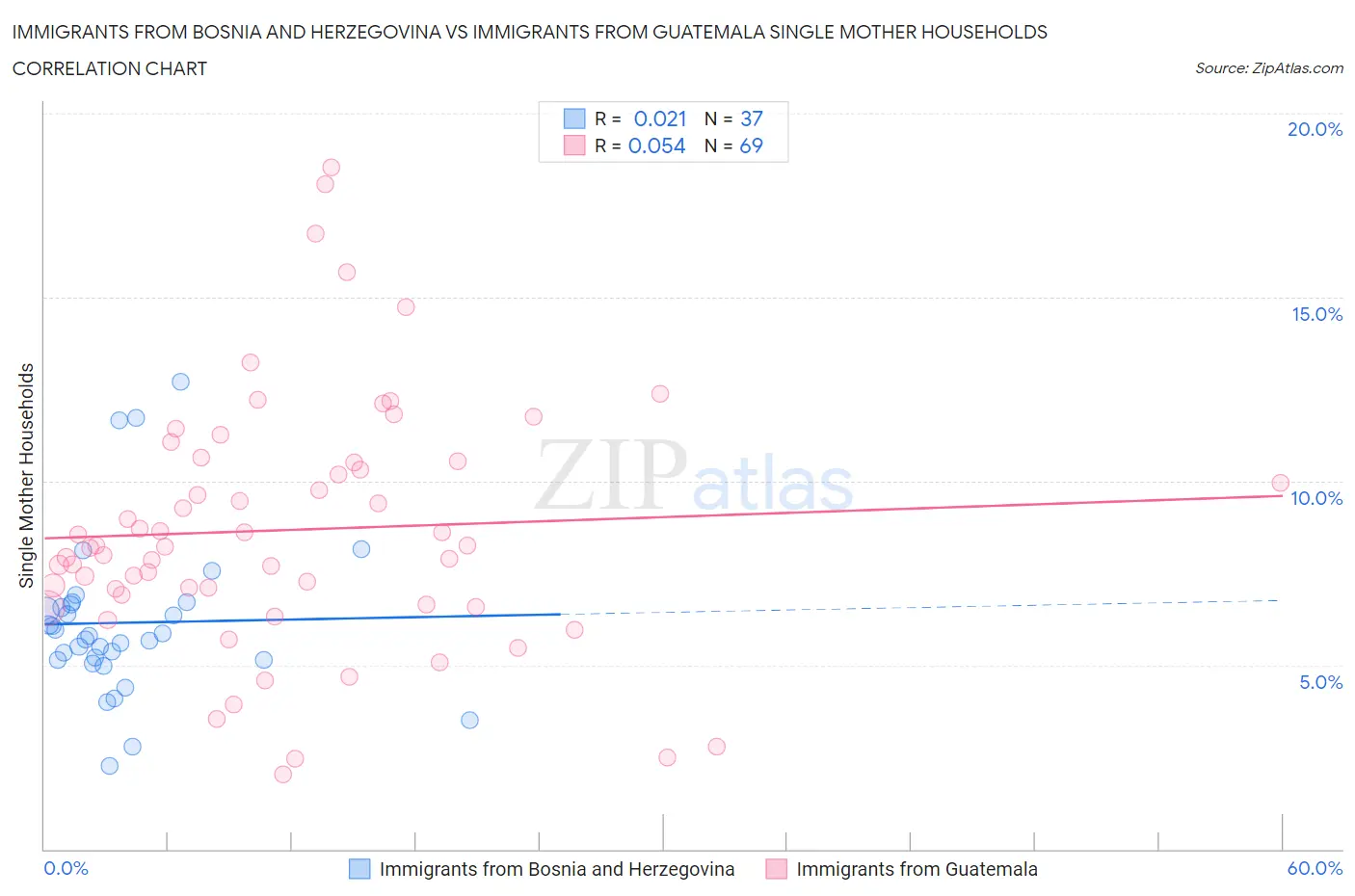 Immigrants from Bosnia and Herzegovina vs Immigrants from Guatemala Single Mother Households