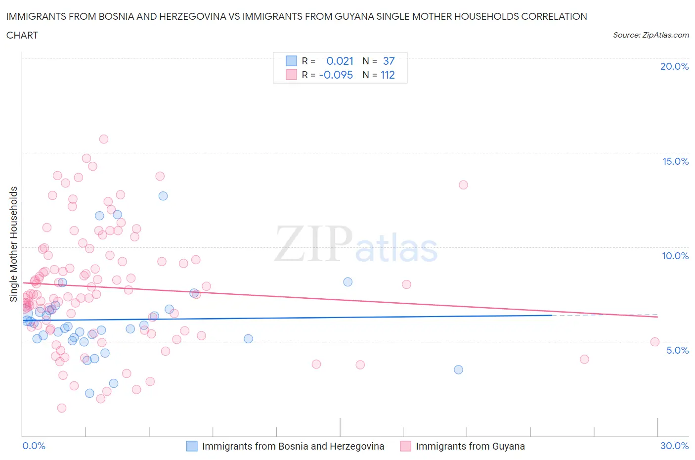 Immigrants from Bosnia and Herzegovina vs Immigrants from Guyana Single Mother Households