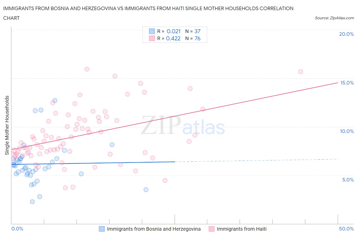 Immigrants from Bosnia and Herzegovina vs Immigrants from Haiti Single Mother Households