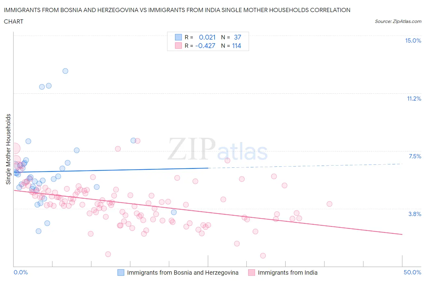 Immigrants from Bosnia and Herzegovina vs Immigrants from India Single Mother Households