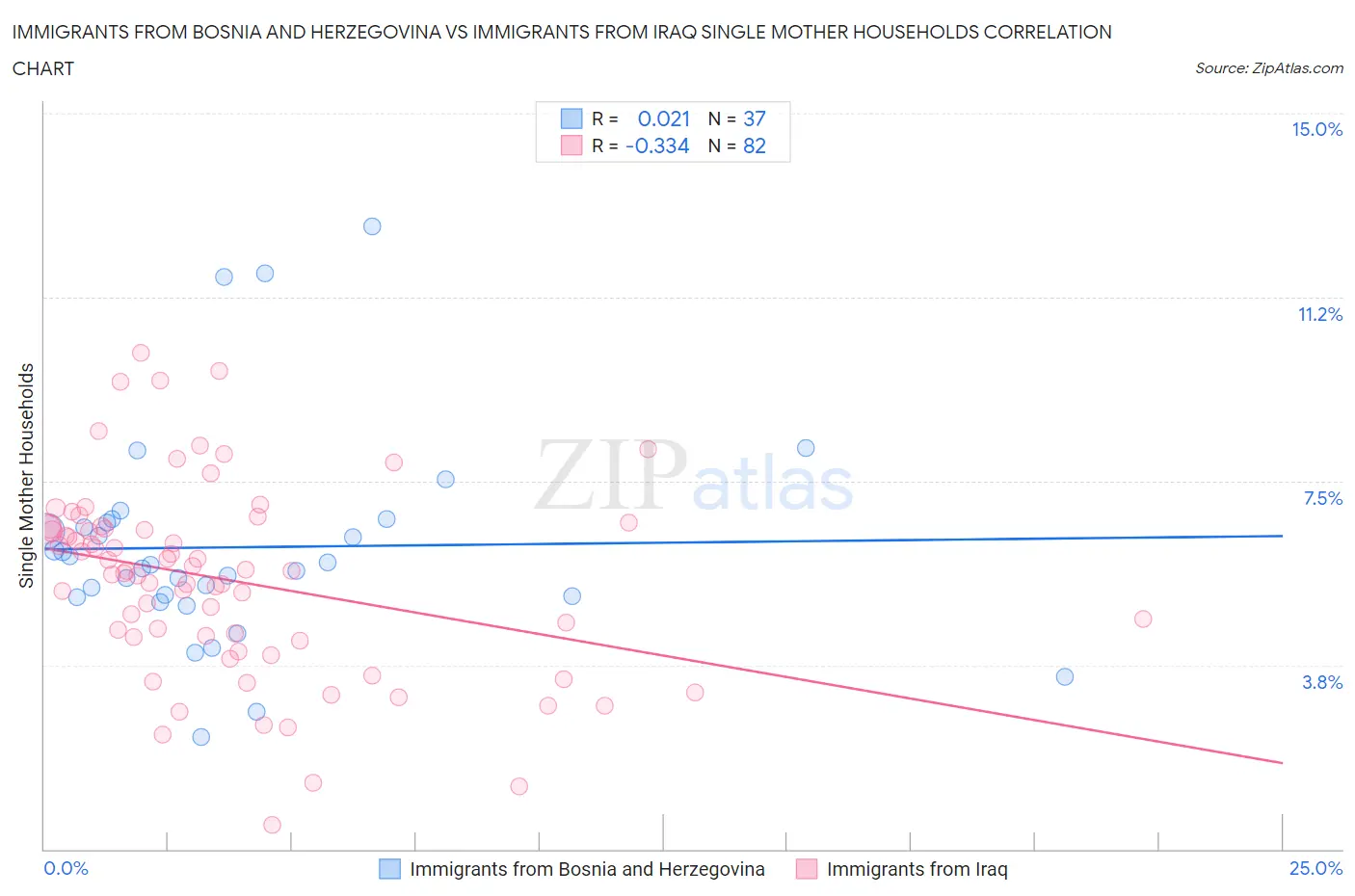 Immigrants from Bosnia and Herzegovina vs Immigrants from Iraq Single Mother Households