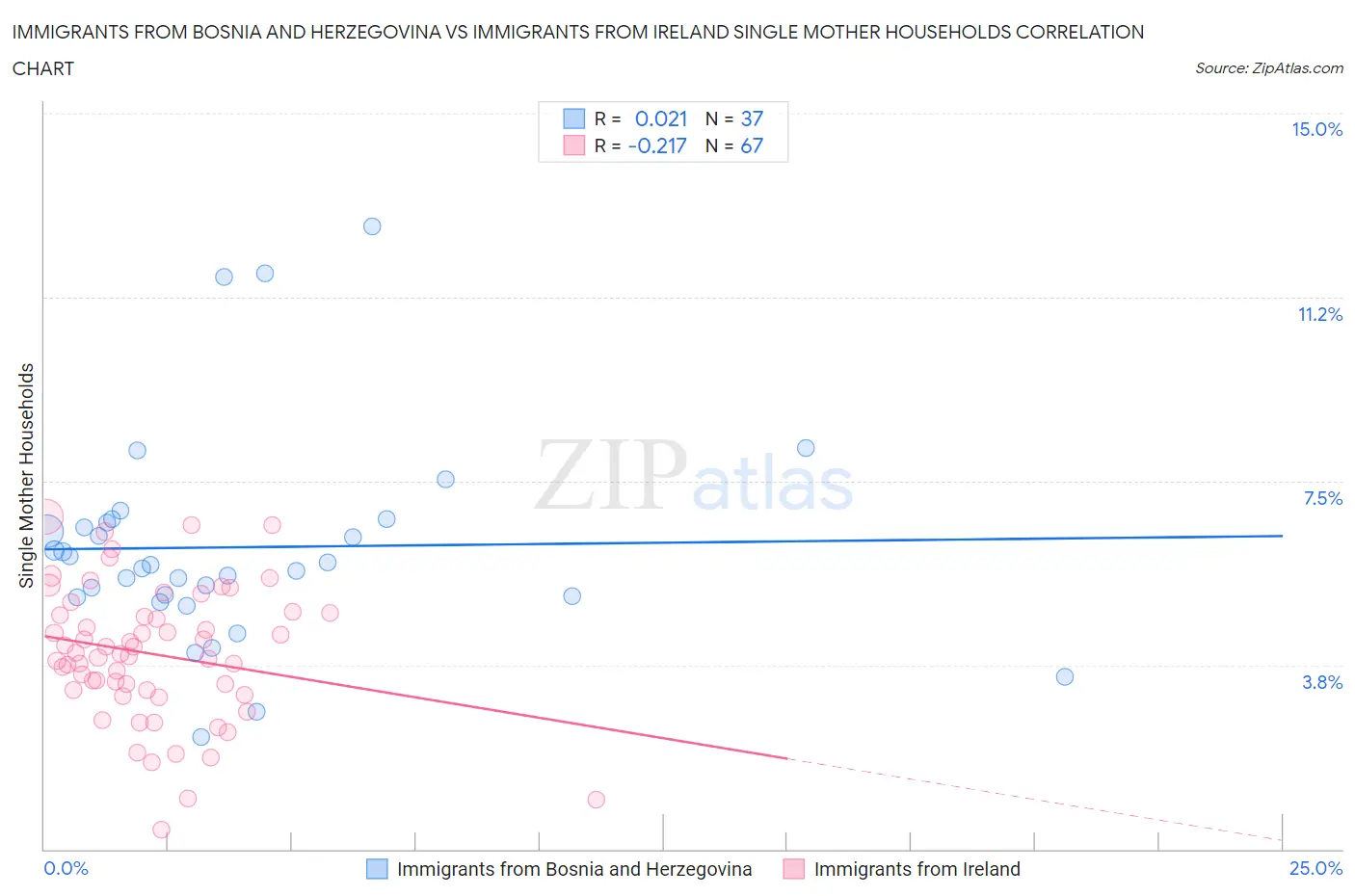 Immigrants from Bosnia and Herzegovina vs Immigrants from Ireland Single Mother Households