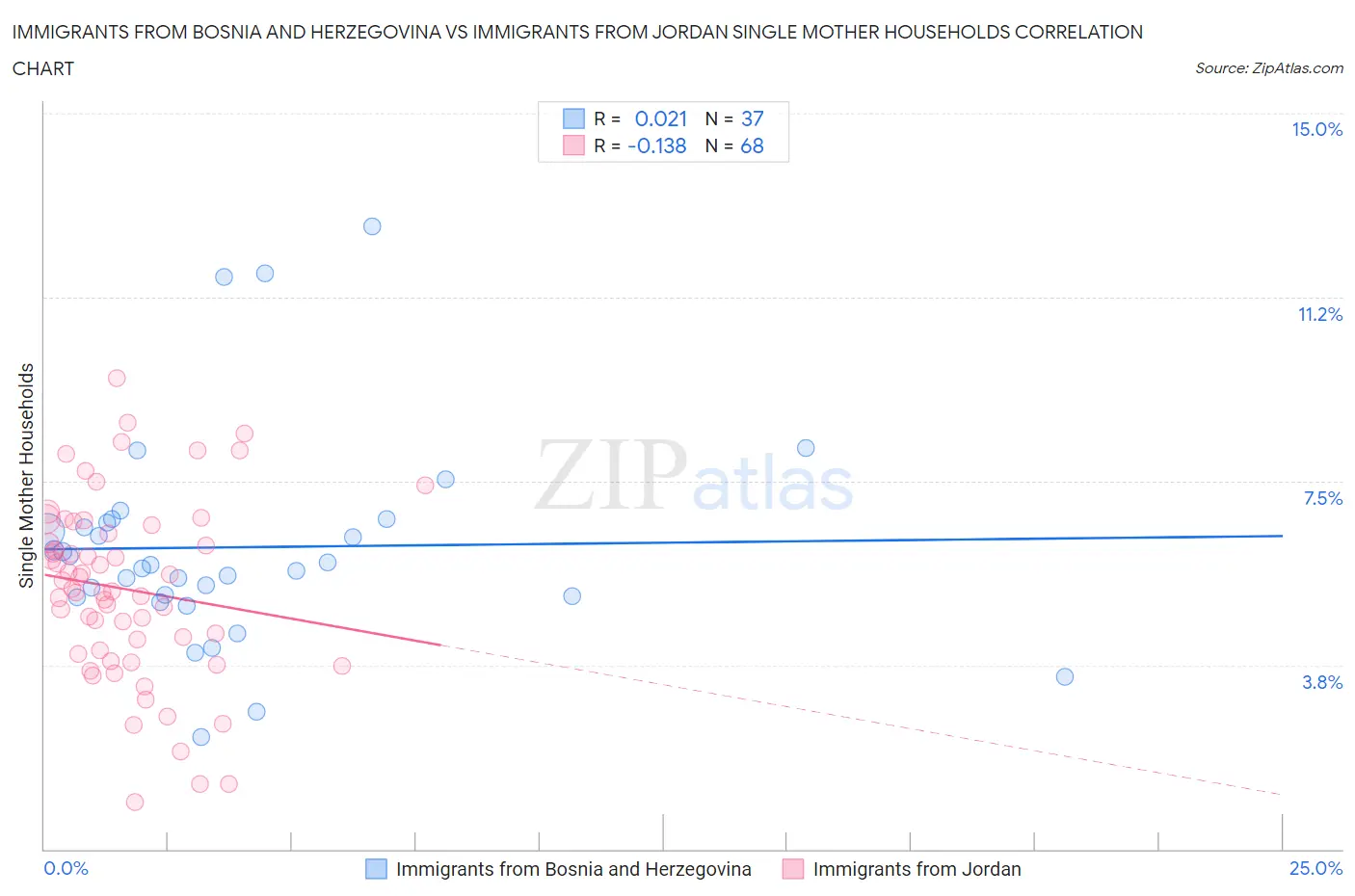 Immigrants from Bosnia and Herzegovina vs Immigrants from Jordan Single Mother Households
