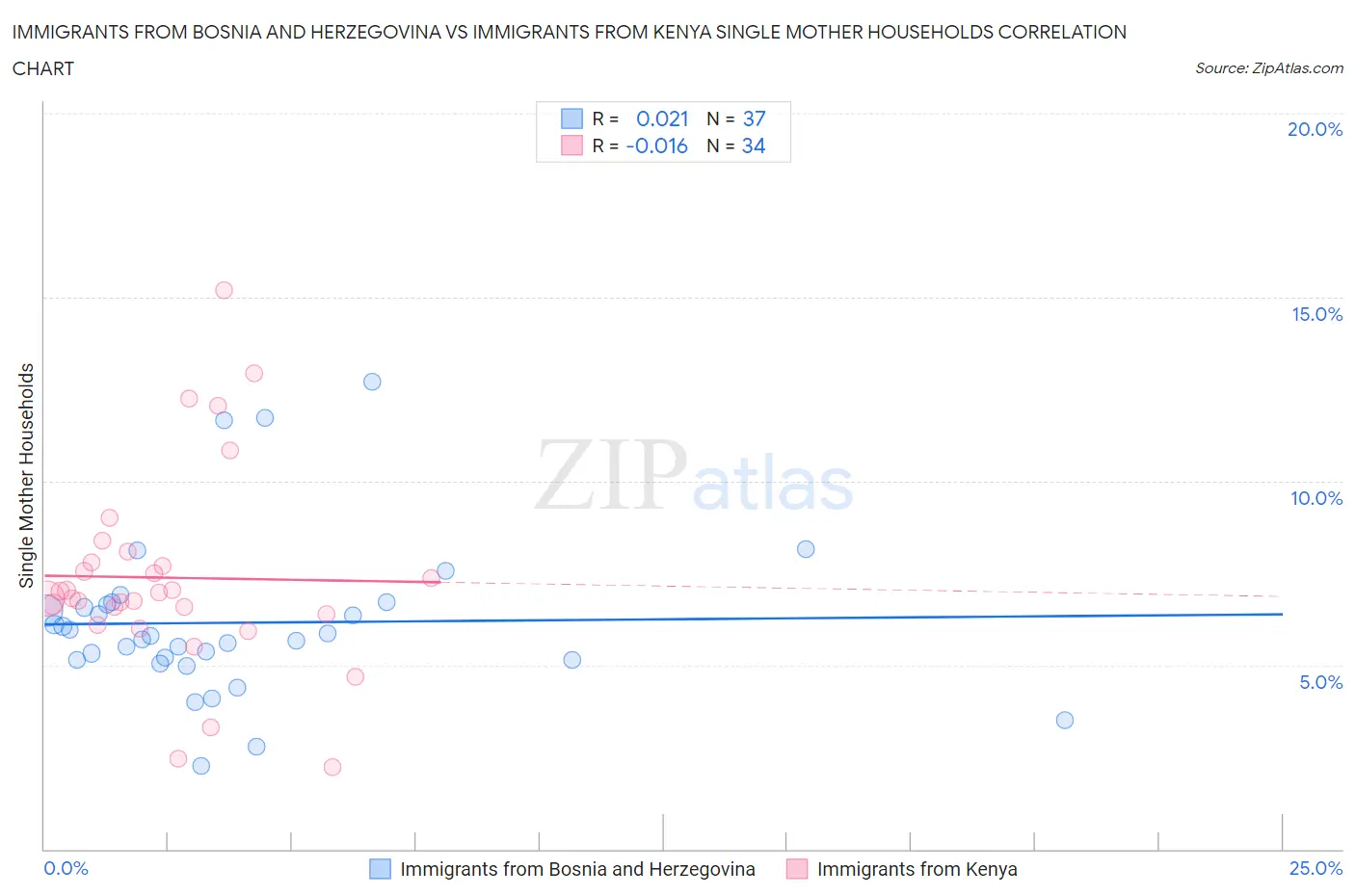 Immigrants from Bosnia and Herzegovina vs Immigrants from Kenya Single Mother Households