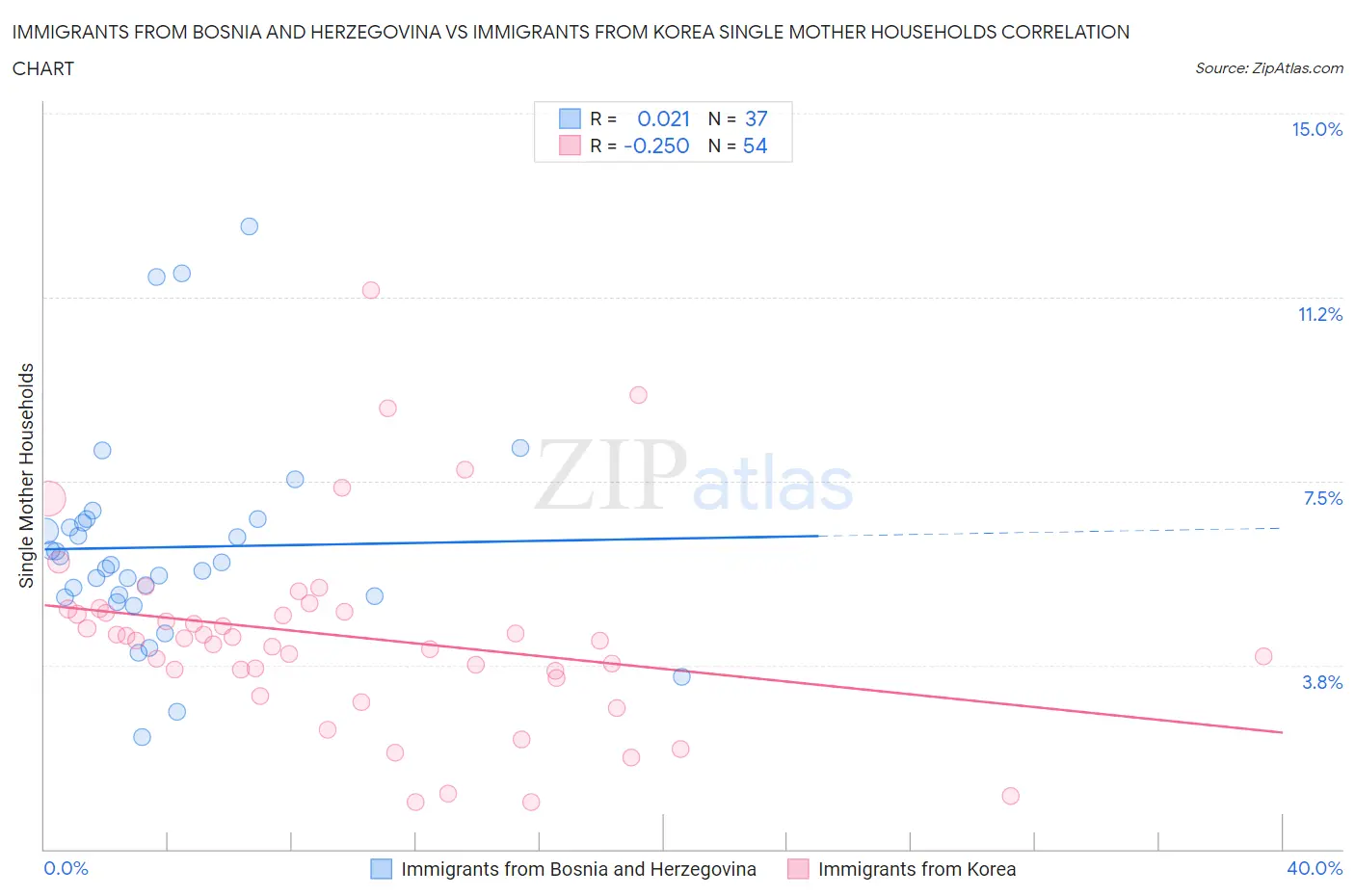 Immigrants from Bosnia and Herzegovina vs Immigrants from Korea Single Mother Households