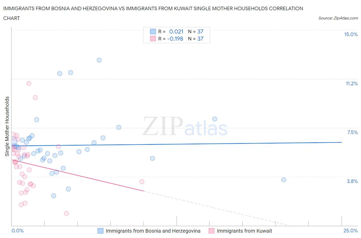 Immigrants from Bosnia and Herzegovina vs Immigrants from Kuwait Single Mother Households