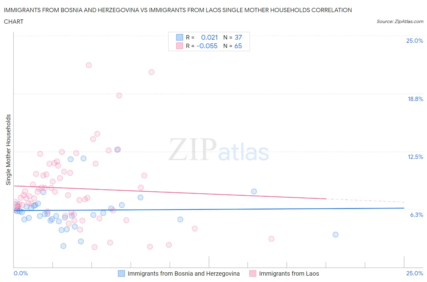 Immigrants from Bosnia and Herzegovina vs Immigrants from Laos Single Mother Households