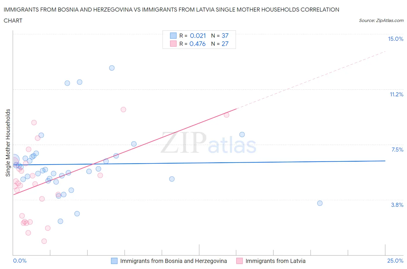 Immigrants from Bosnia and Herzegovina vs Immigrants from Latvia Single Mother Households