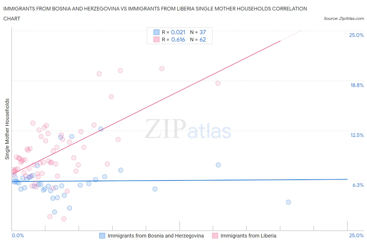 Immigrants from Bosnia and Herzegovina vs Immigrants from Liberia Single Mother Households