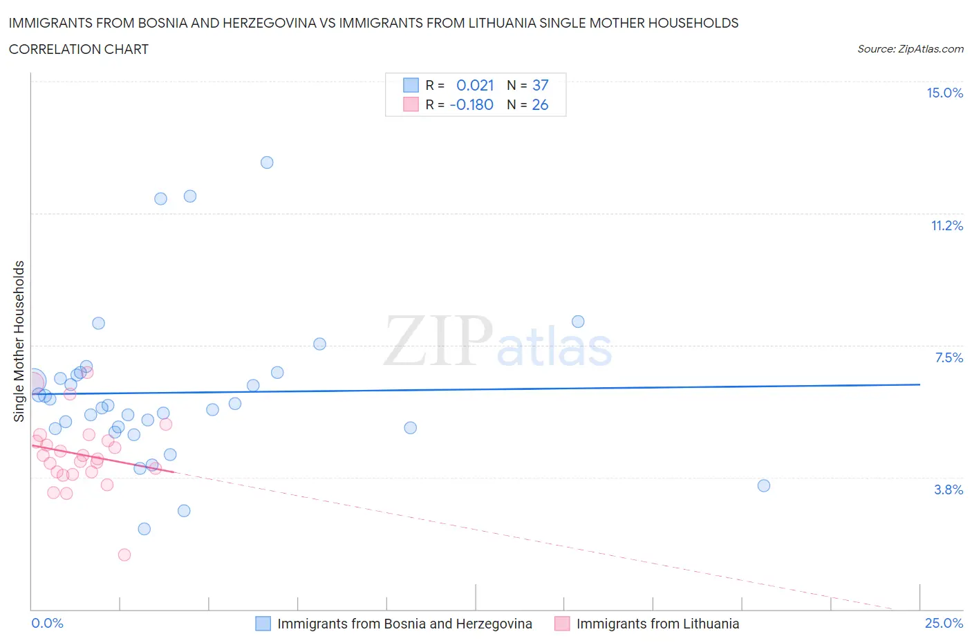 Immigrants from Bosnia and Herzegovina vs Immigrants from Lithuania Single Mother Households