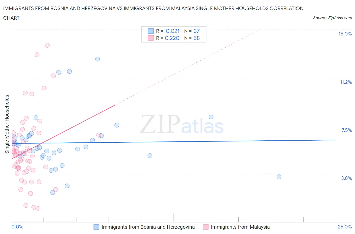 Immigrants from Bosnia and Herzegovina vs Immigrants from Malaysia Single Mother Households