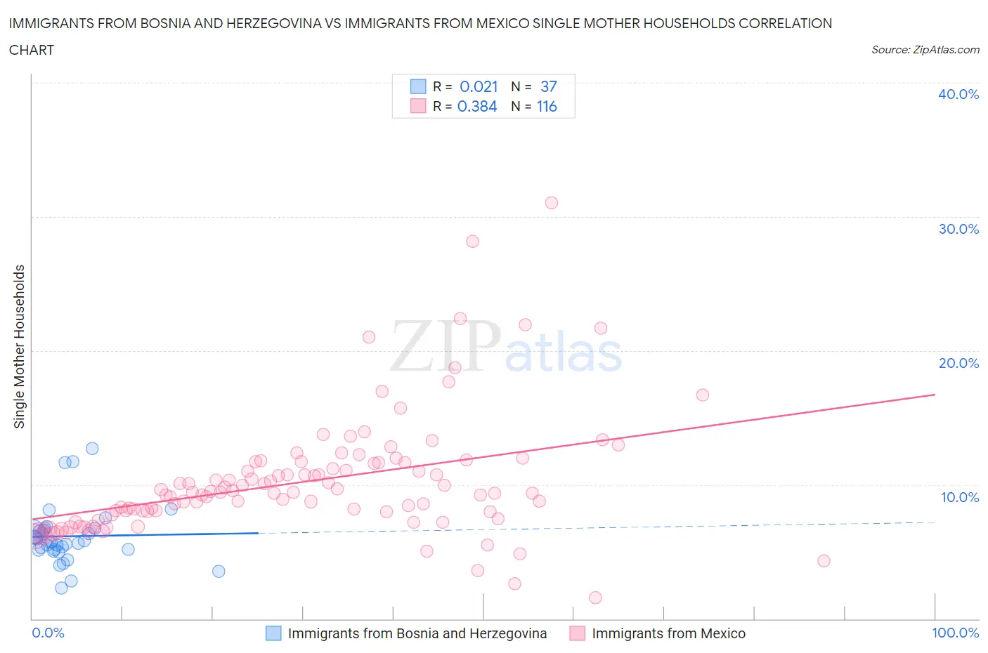 Immigrants from Bosnia and Herzegovina vs Immigrants from Mexico Single Mother Households