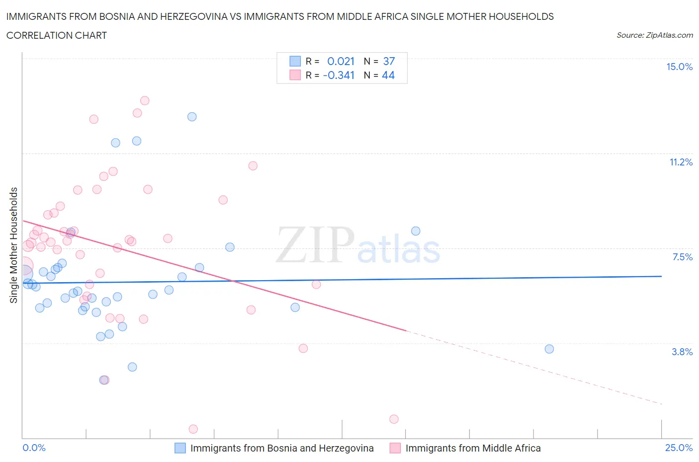 Immigrants from Bosnia and Herzegovina vs Immigrants from Middle Africa Single Mother Households
