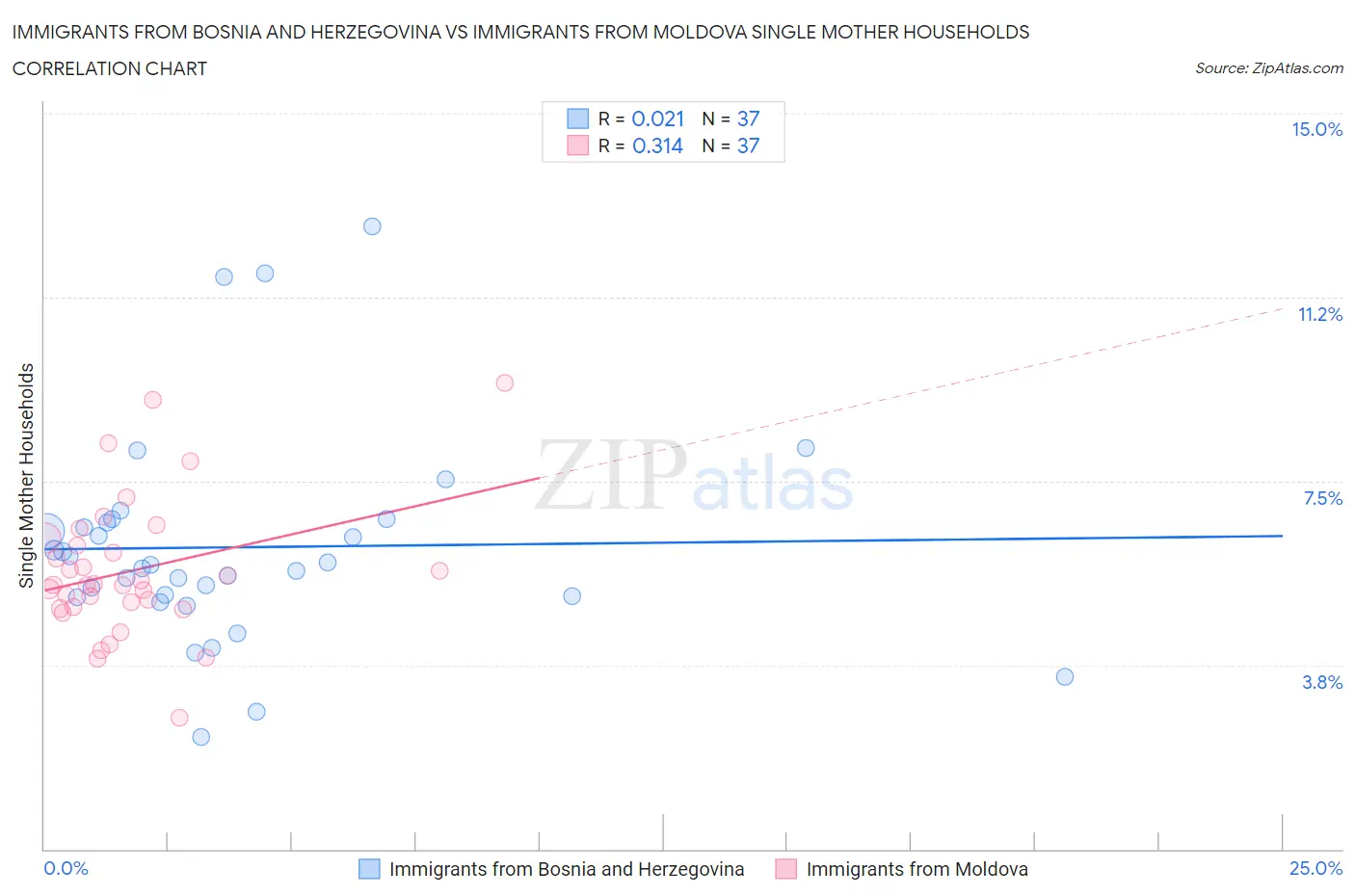 Immigrants from Bosnia and Herzegovina vs Immigrants from Moldova Single Mother Households