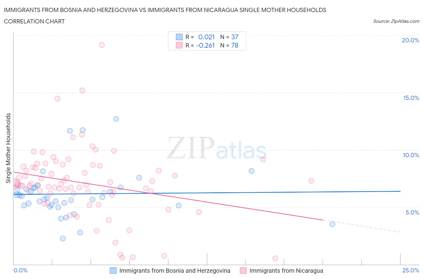 Immigrants from Bosnia and Herzegovina vs Immigrants from Nicaragua Single Mother Households