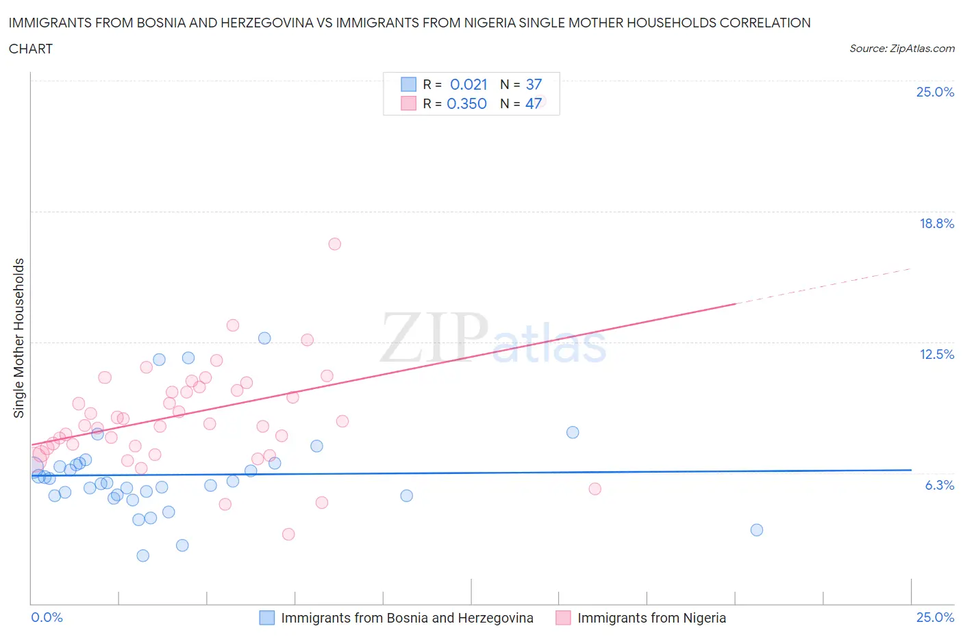 Immigrants from Bosnia and Herzegovina vs Immigrants from Nigeria Single Mother Households