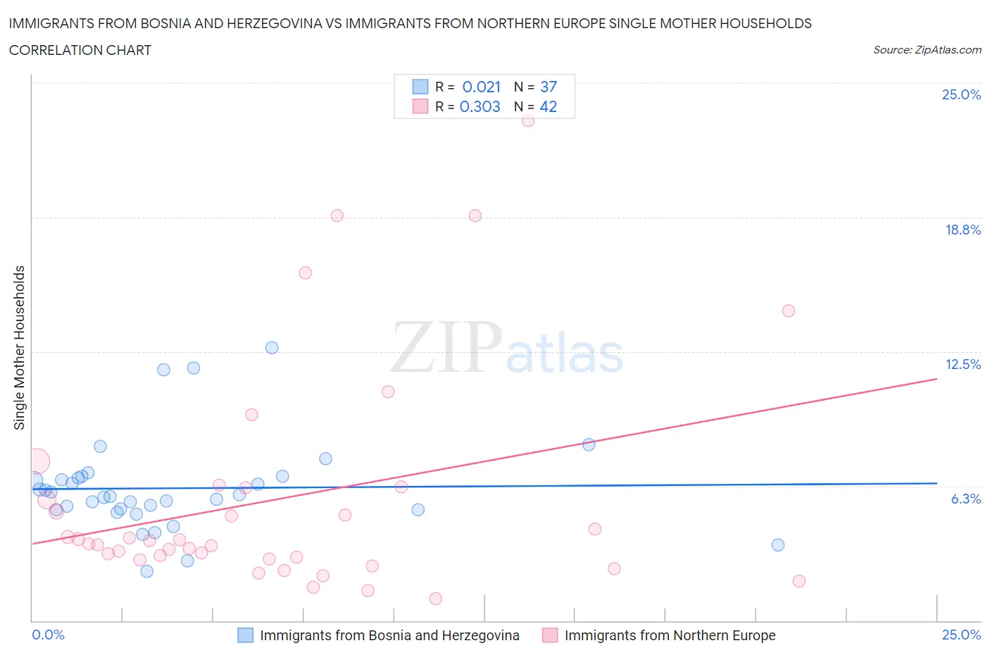 Immigrants from Bosnia and Herzegovina vs Immigrants from Northern Europe Single Mother Households