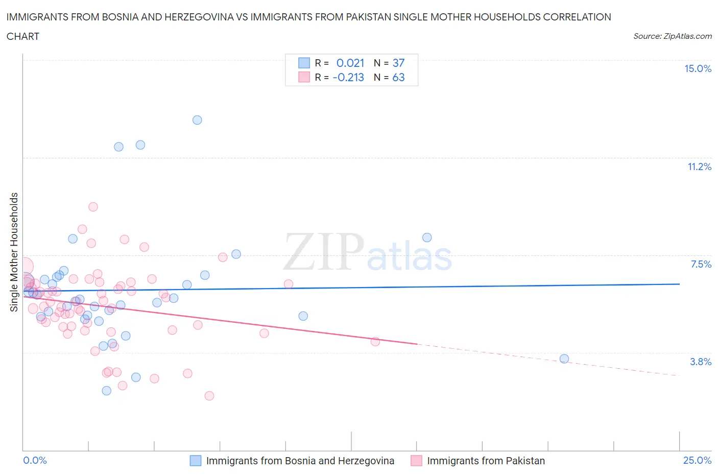 Immigrants from Bosnia and Herzegovina vs Immigrants from Pakistan Single Mother Households