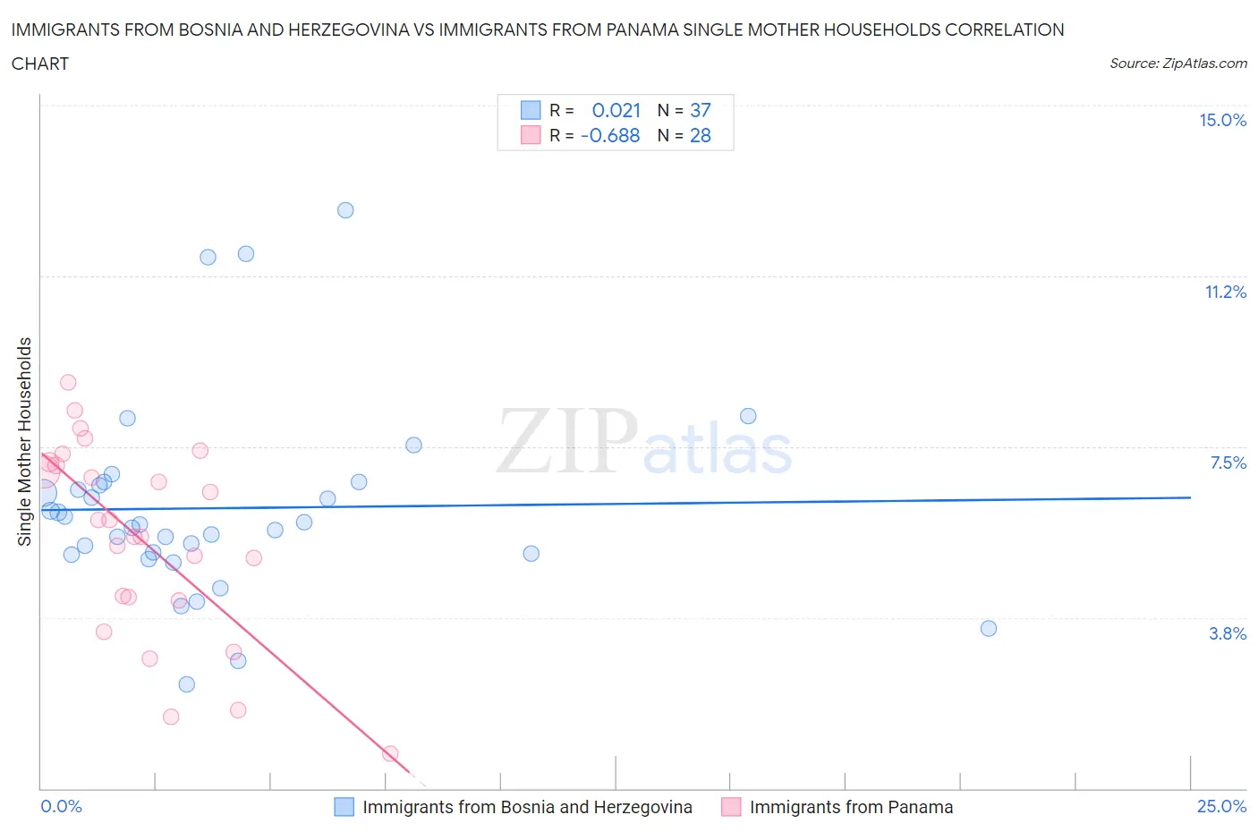 Immigrants from Bosnia and Herzegovina vs Immigrants from Panama Single Mother Households