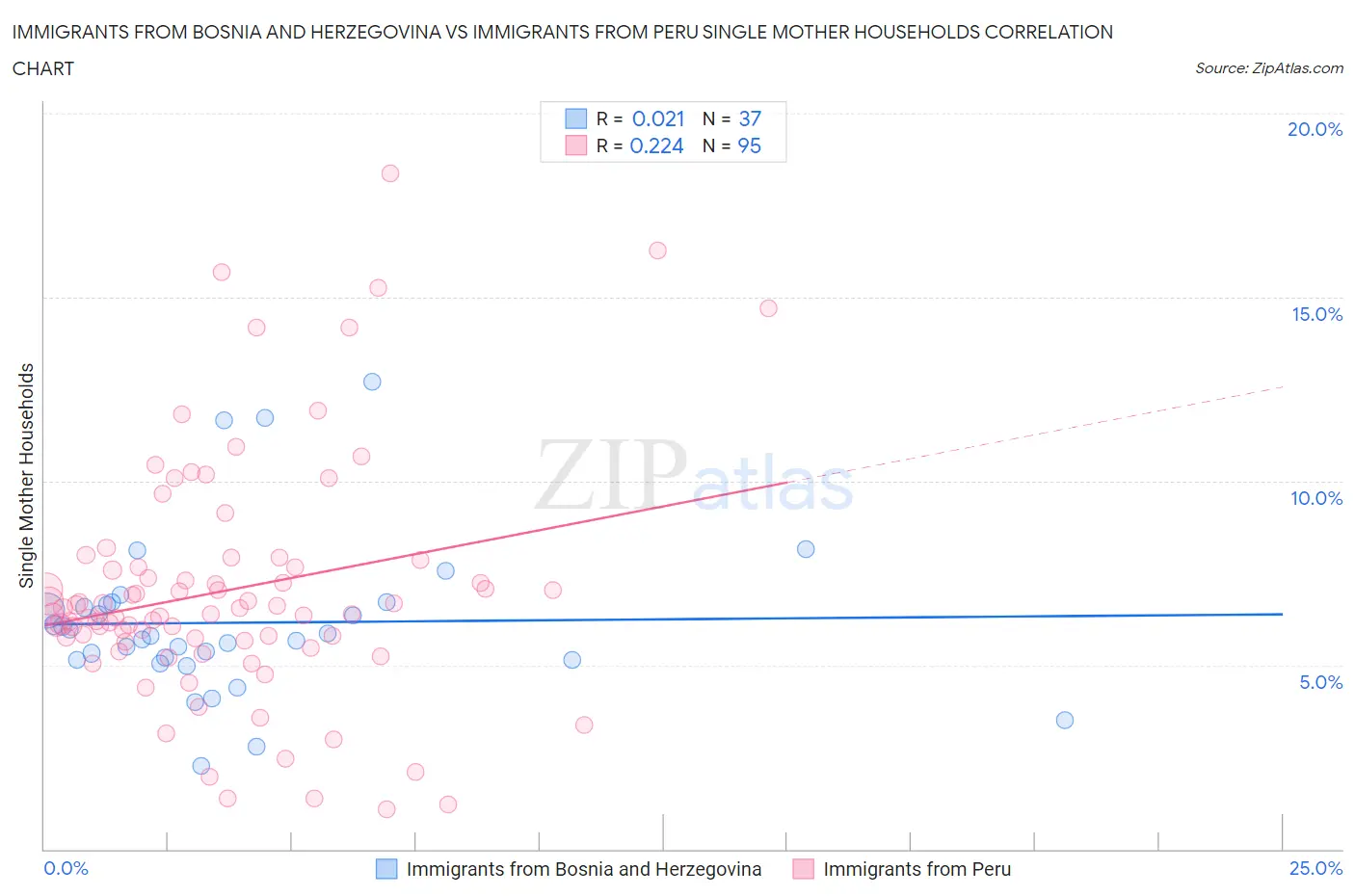 Immigrants from Bosnia and Herzegovina vs Immigrants from Peru Single Mother Households