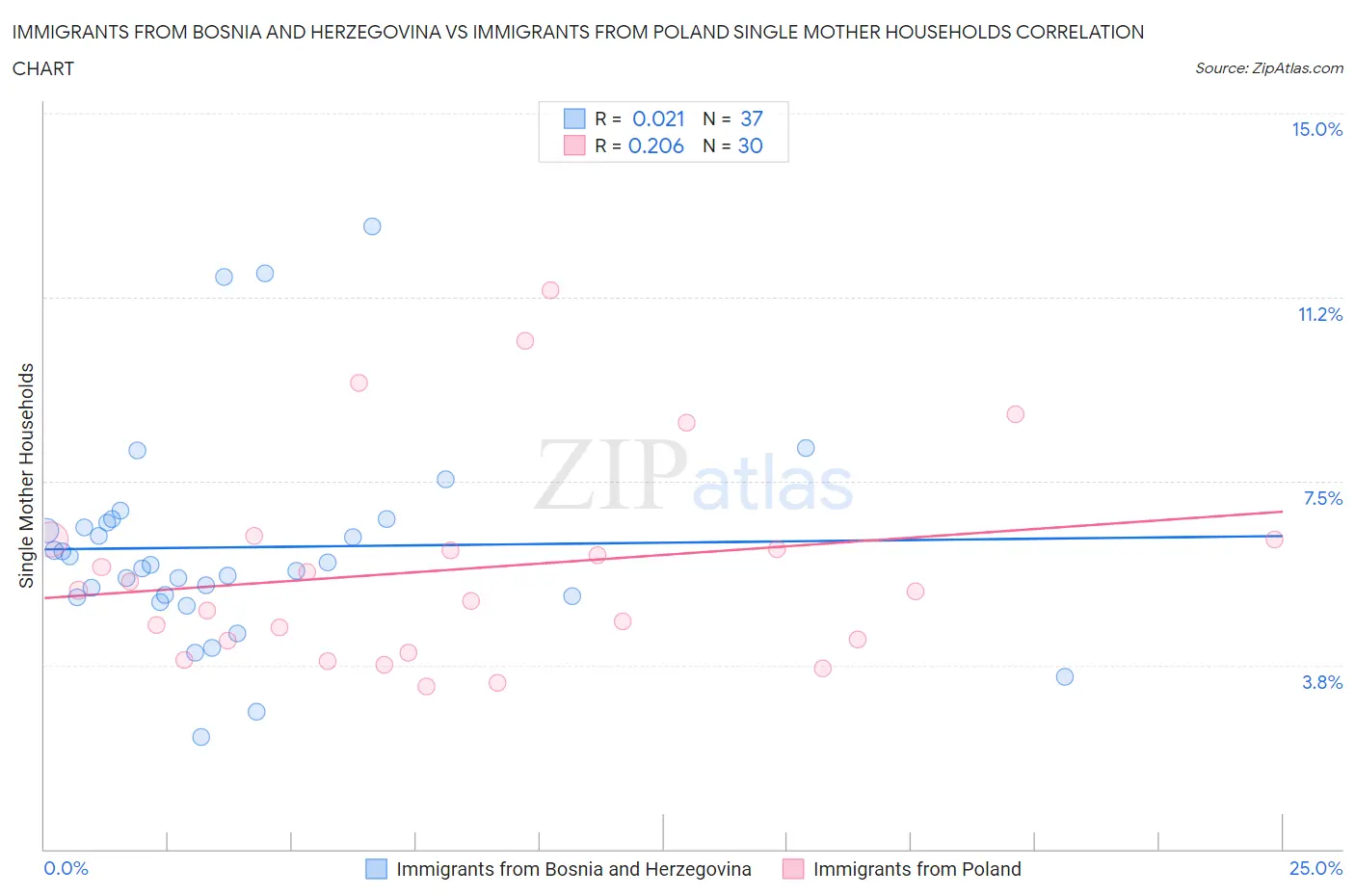 Immigrants from Bosnia and Herzegovina vs Immigrants from Poland Single Mother Households