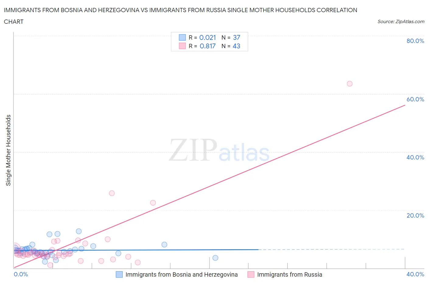 Immigrants from Bosnia and Herzegovina vs Immigrants from Russia Single Mother Households