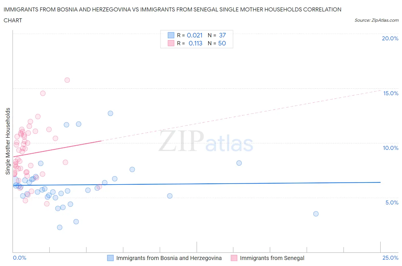 Immigrants from Bosnia and Herzegovina vs Immigrants from Senegal Single Mother Households