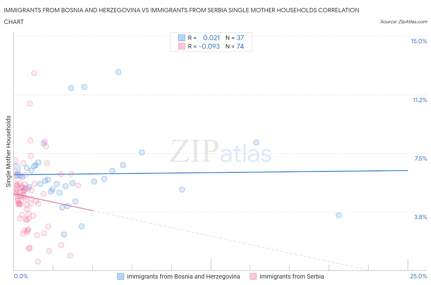 Immigrants from Bosnia and Herzegovina vs Immigrants from Serbia Single Mother Households