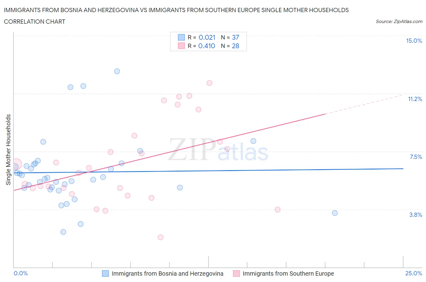 Immigrants from Bosnia and Herzegovina vs Immigrants from Southern Europe Single Mother Households