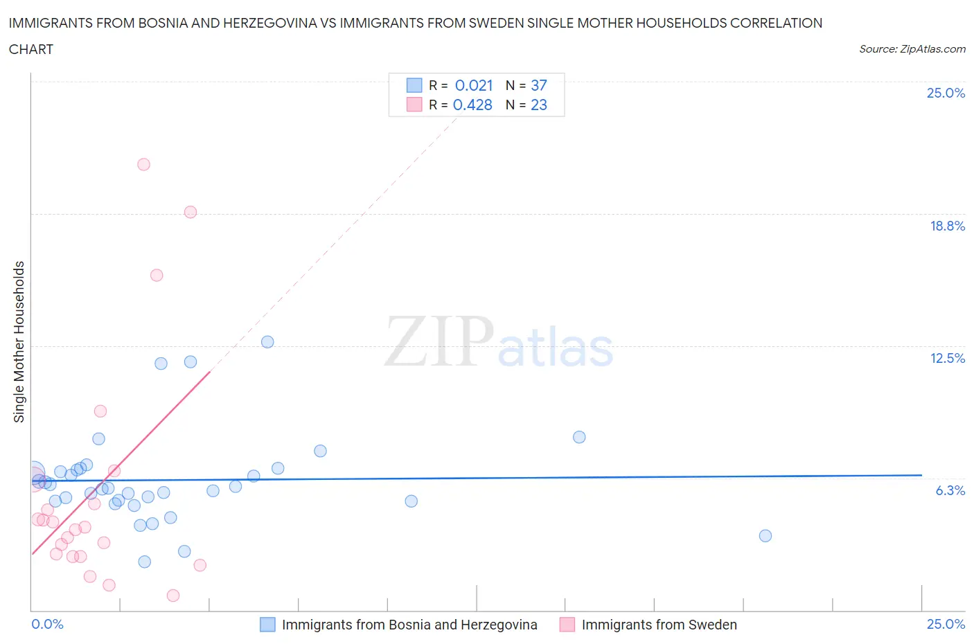 Immigrants from Bosnia and Herzegovina vs Immigrants from Sweden Single Mother Households